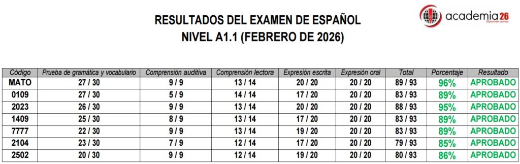 resultados español a1.1 febrero 2026 academia 26