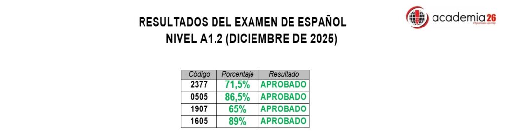 резултати А1.2 2025 шпански